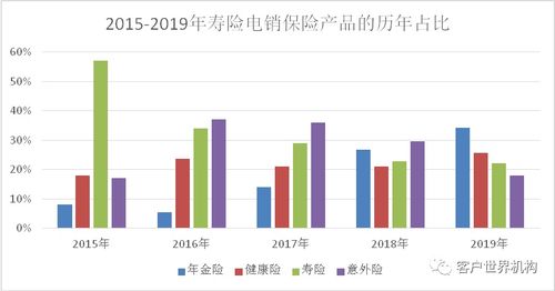 保险公司传统电话营销业务的转型之路 拥抱互联网销售