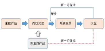 超长干货丨初创品牌互联网营销运作浅析 从0到1的实践指南